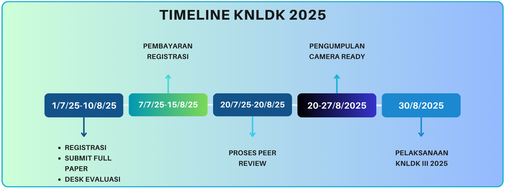 timeline